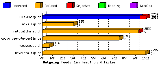 Outgoing feeds (innfeed) by Articles