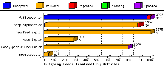 Outgoing feeds (innfeed) by Articles