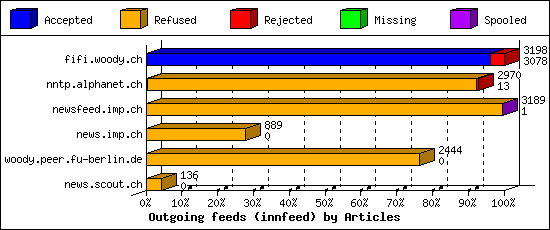 Outgoing feeds (innfeed) by Articles