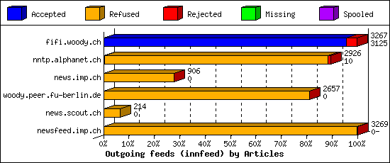 Outgoing feeds (innfeed) by Articles