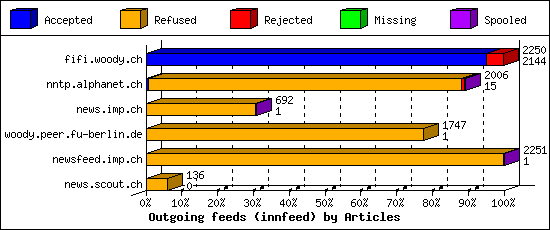 Outgoing feeds (innfeed) by Articles