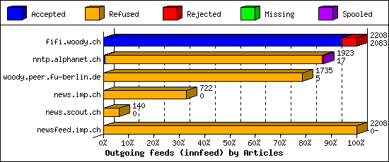 Outgoing feeds (innfeed) by Articles