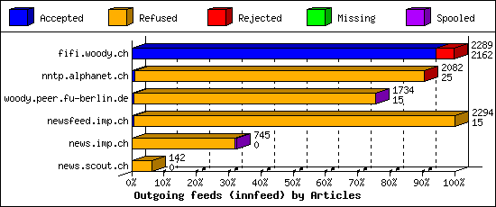 Outgoing feeds (innfeed) by Articles