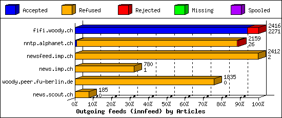 Outgoing feeds (innfeed) by Articles