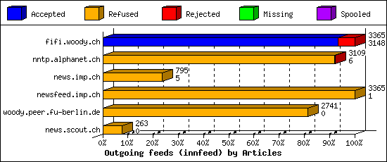 Outgoing feeds (innfeed) by Articles