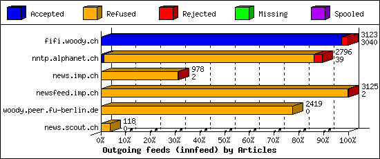 Outgoing feeds (innfeed) by Articles