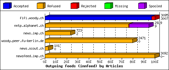 Outgoing feeds (innfeed) by Articles