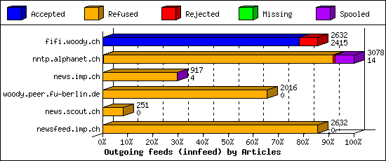 Outgoing feeds (innfeed) by Articles