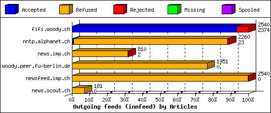 Outgoing feeds (innfeed) by Articles