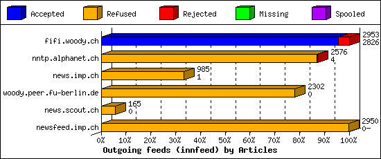 Outgoing feeds (innfeed) by Articles