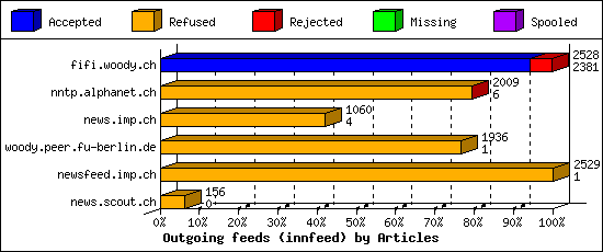 Outgoing feeds (innfeed) by Articles