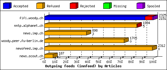 Outgoing feeds (innfeed) by Articles