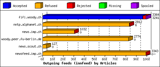 Outgoing feeds (innfeed) by Articles