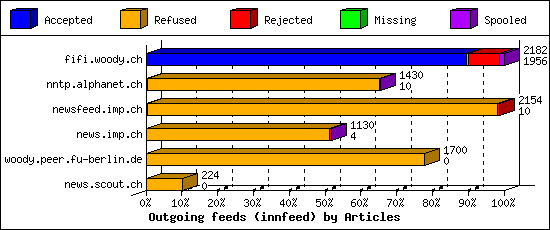 Outgoing feeds (innfeed) by Articles