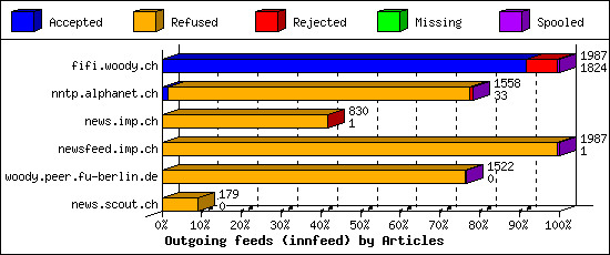 Outgoing feeds (innfeed) by Articles