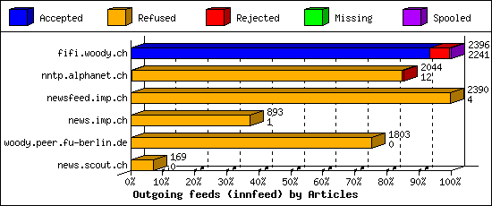 Outgoing feeds (innfeed) by Articles