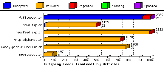 Outgoing feeds (innfeed) by Articles