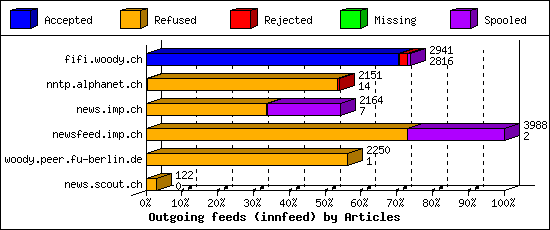 Outgoing feeds (innfeed) by Articles