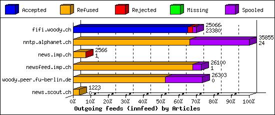 Outgoing feeds (innfeed) by Articles