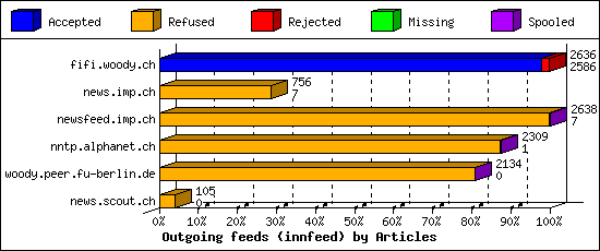 Outgoing feeds (innfeed) by Articles