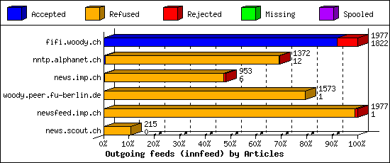 Outgoing feeds (innfeed) by Articles