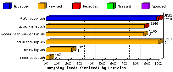 Outgoing feeds (innfeed) by Articles