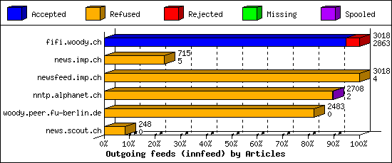 Outgoing feeds (innfeed) by Articles