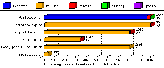 Outgoing feeds (innfeed) by Articles