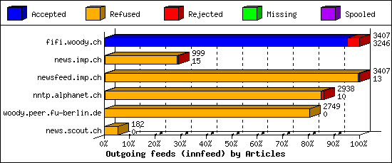 Outgoing feeds (innfeed) by Articles