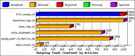 Outgoing feeds (innfeed) by Articles