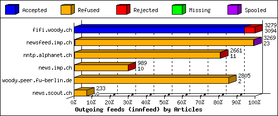 Outgoing feeds (innfeed) by Articles