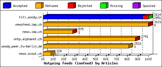 Outgoing feeds (innfeed) by Articles