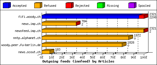 Outgoing feeds (innfeed) by Articles