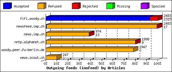 Outgoing feeds (innfeed) by Articles