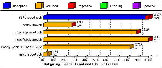 Outgoing feeds (innfeed) by Articles