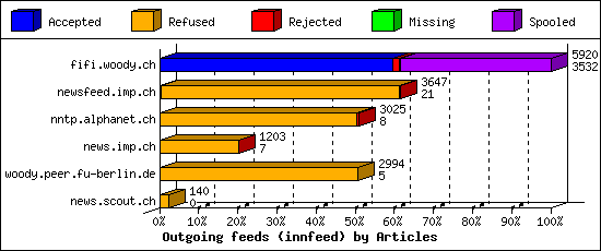 Outgoing feeds (innfeed) by Articles