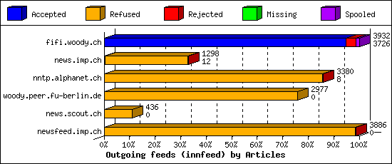 Outgoing feeds (innfeed) by Articles