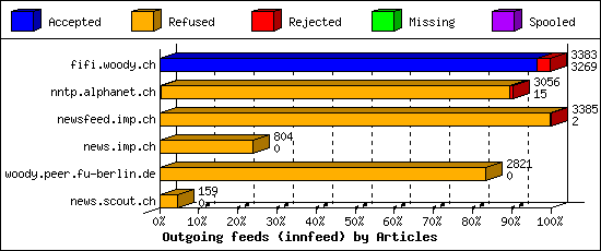 Outgoing feeds (innfeed) by Articles