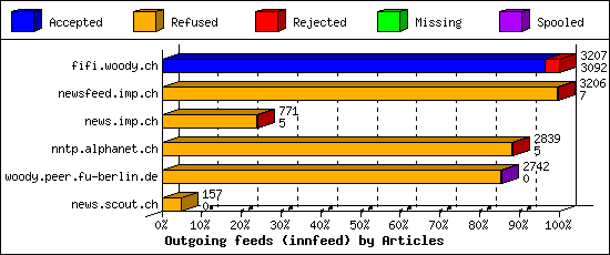 Outgoing feeds (innfeed) by Articles