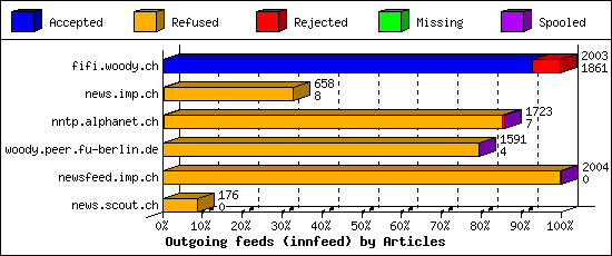 Outgoing feeds (innfeed) by Articles