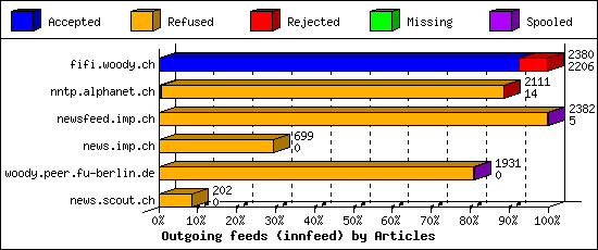 Outgoing feeds (innfeed) by Articles