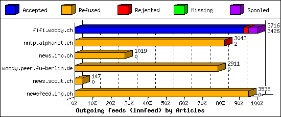 Outgoing feeds (innfeed) by Articles