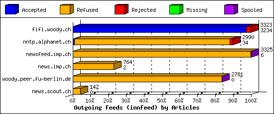 Outgoing feeds (innfeed) by Articles