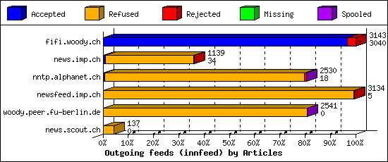 Outgoing feeds (innfeed) by Articles