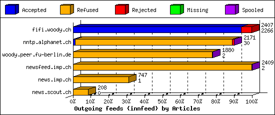 Outgoing feeds (innfeed) by Articles