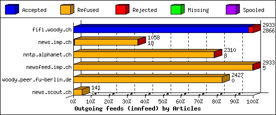 Outgoing feeds (innfeed) by Articles