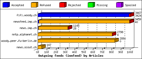 Outgoing feeds (innfeed) by Articles