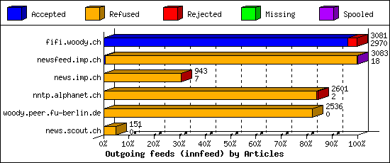 Outgoing feeds (innfeed) by Articles