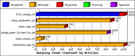 Outgoing feeds (innfeed) by Articles