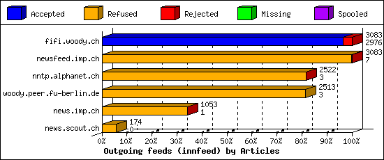 Outgoing feeds (innfeed) by Articles